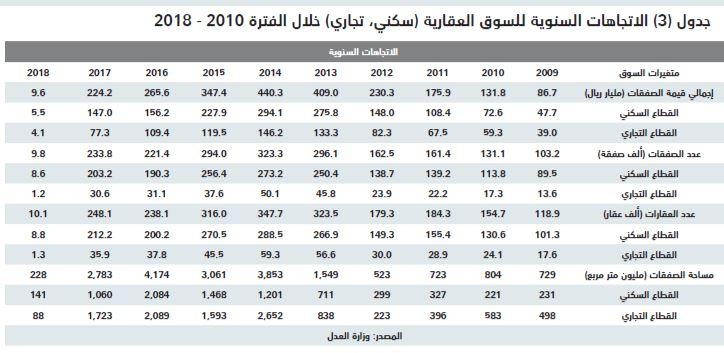 قيمة الصفقات العقارية تنخفض 29 % .. أدنى مستوى منذ منتصف 2016