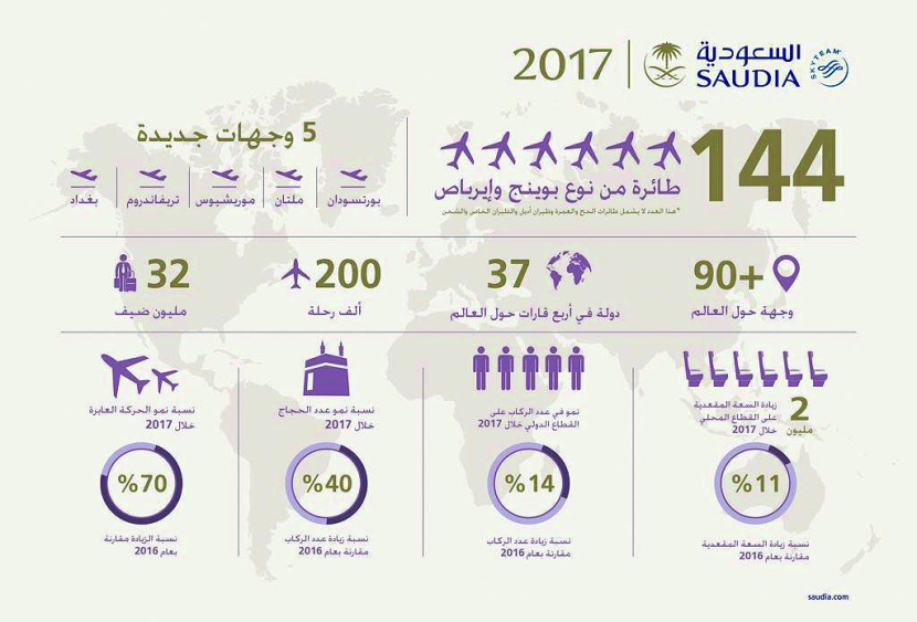 «السعودية» تحقق أداء تشغيليا مميزا وأرقاما قياسية في أعداد الضيوف والرحلات والسعة المقعدية خلال 2017