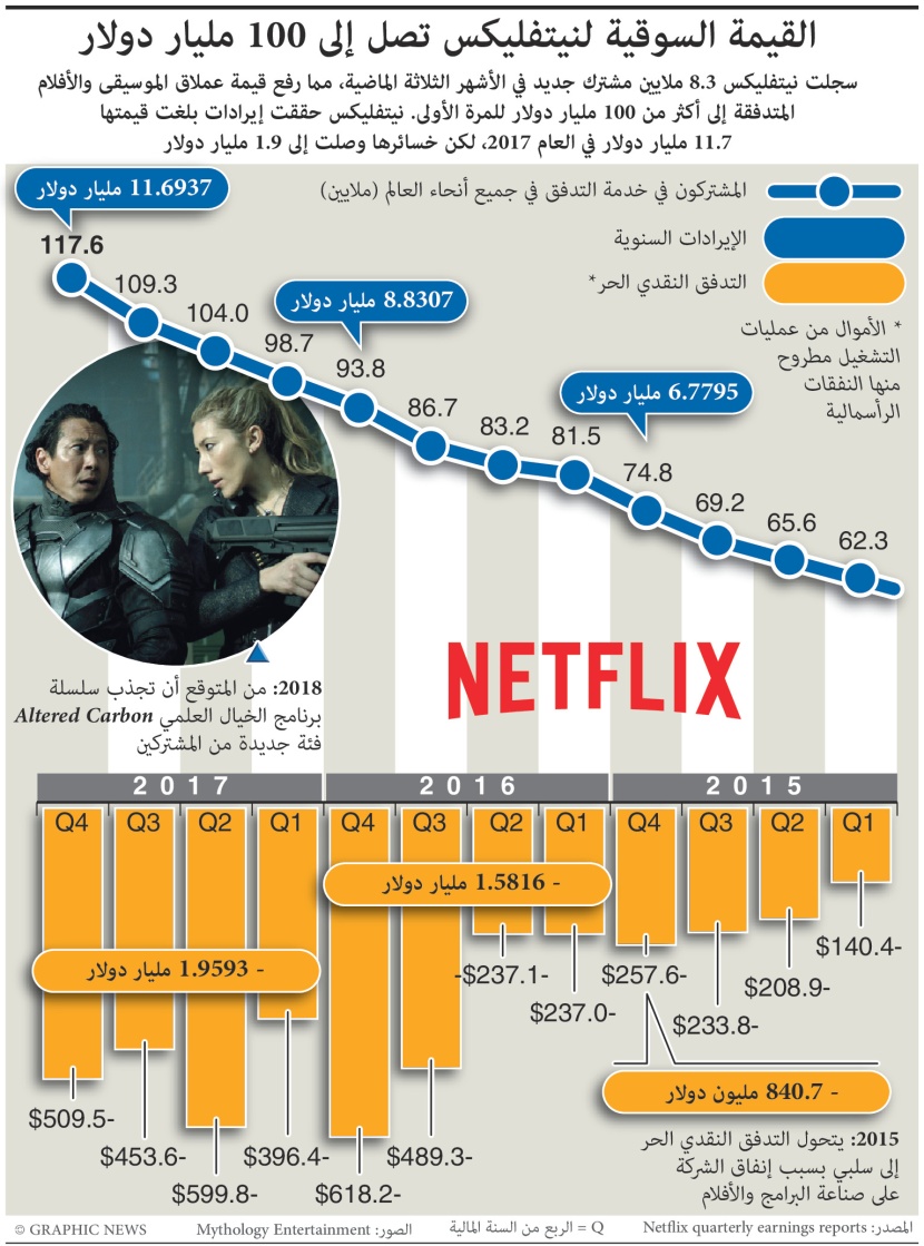 القيمة السوقية لنيتفليكس تصل إلى 100 مليار دولار