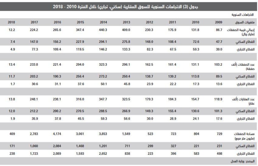 بعد 3 أسابيع من الانخفاض .. السوق العقارية تستقر عند 2.6 مليار ريال