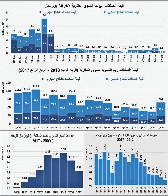 بعد 3 أسابيع من الانخفاض .. السوق العقارية تستقر عند 2.6 مليار ريال