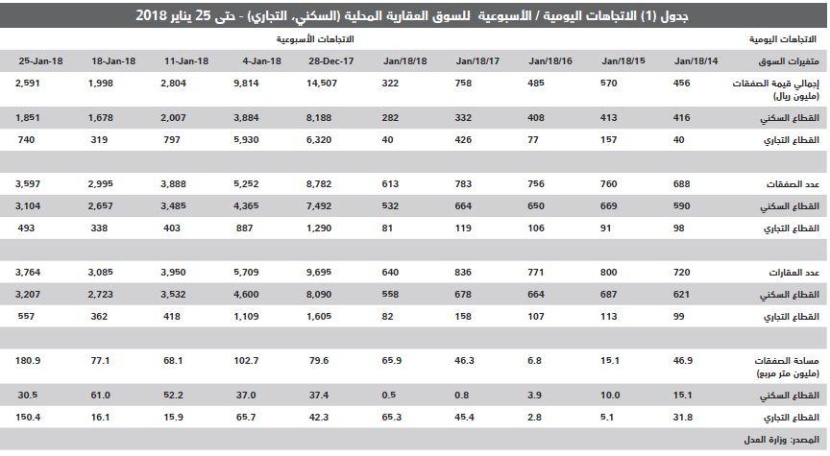 بعد 3 أسابيع من الانخفاض .. السوق العقارية تستقر عند 2.6 مليار ريال