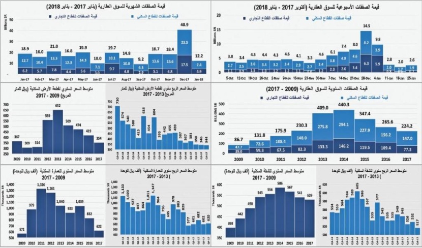 بعد 3 أسابيع من الانخفاض .. السوق العقارية تستقر عند 2.6 مليار ريال