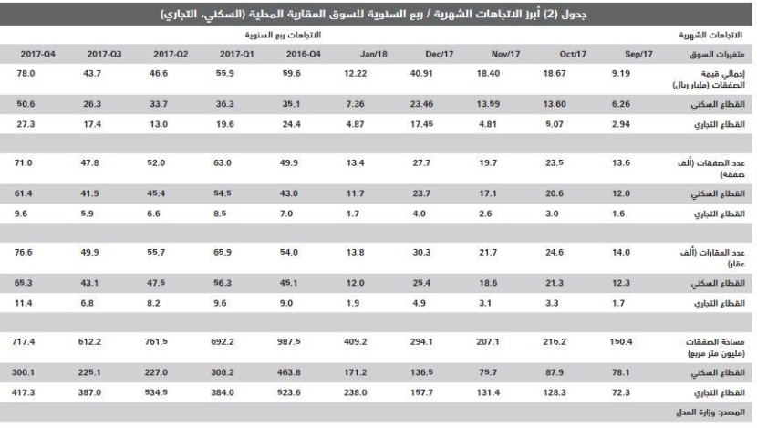 بعد 3 أسابيع من الانخفاض .. السوق العقارية تستقر عند 2.6 مليار ريال