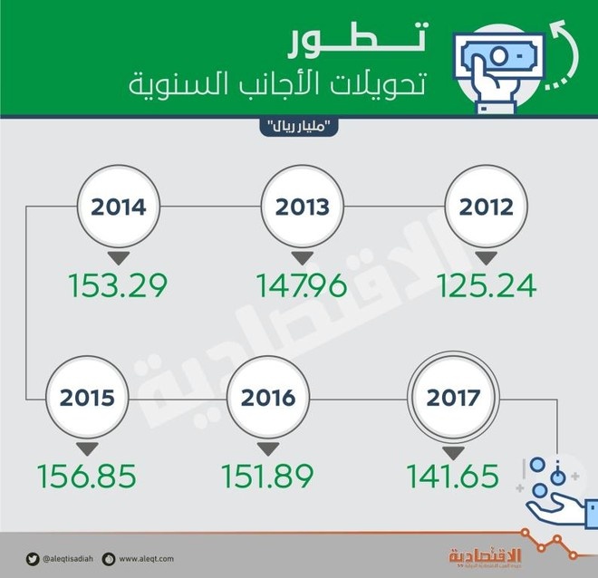 تراجعت للعام الثاني .. 141.6 مليار ريـال تحويلات الأجانب في 2017