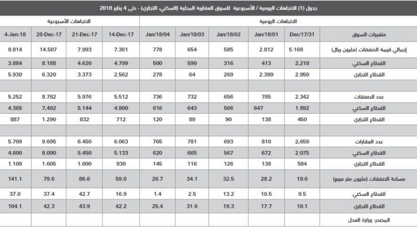 32 % انخفاضا في قيمة الصفقات العقارية مع مطلع 2018
