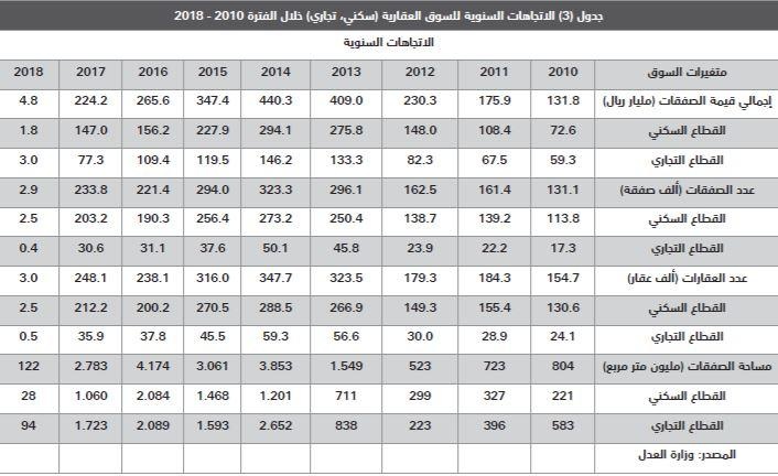 32 % انخفاضا في قيمة الصفقات العقارية مع مطلع 2018