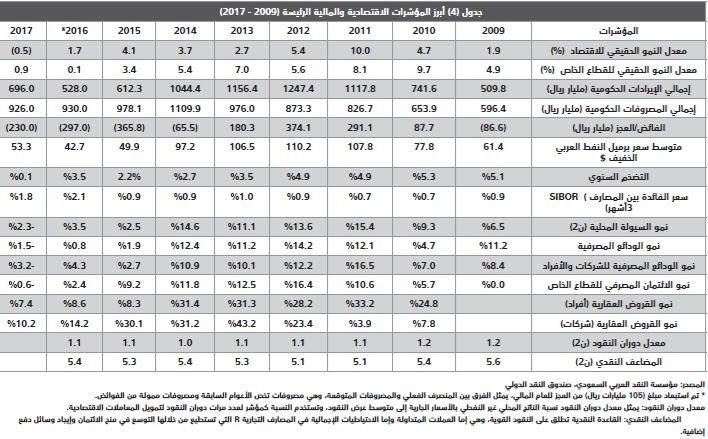32 % انخفاضا في قيمة الصفقات العقارية مع مطلع 2018