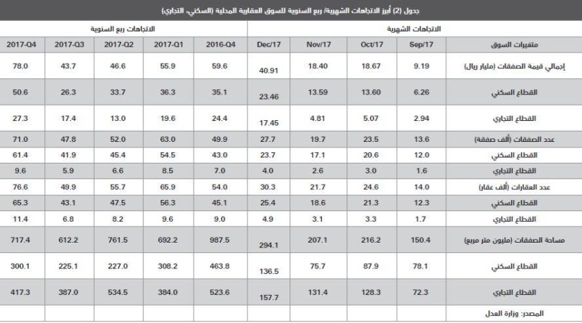32 % انخفاضا في قيمة الصفقات العقارية مع مطلع 2018