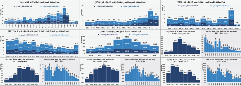 32 % انخفاضا في قيمة الصفقات العقارية مع مطلع 2018