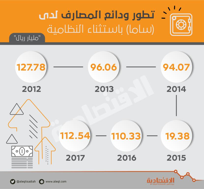 112.3 مليار ريال أموال المصارف المودعة لدى «ساما» .. الأعلى في 5 سنوات
