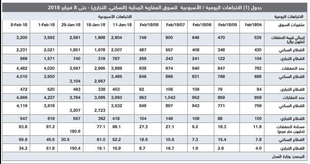 تفاقم الخسائر الرأسمالية للصناديق العقارية المتداولة إلى 382.4 مليون ريال