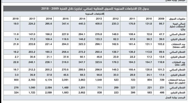 تفاقم الخسائر الرأسمالية للصناديق العقارية المتداولة إلى 382.4 مليون ريال