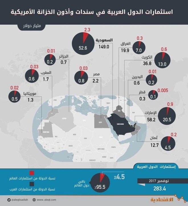  283.4 مليار دولار استثمارات العرب في سندات الخزانة الأمريكية.. 52.6% للسعودية