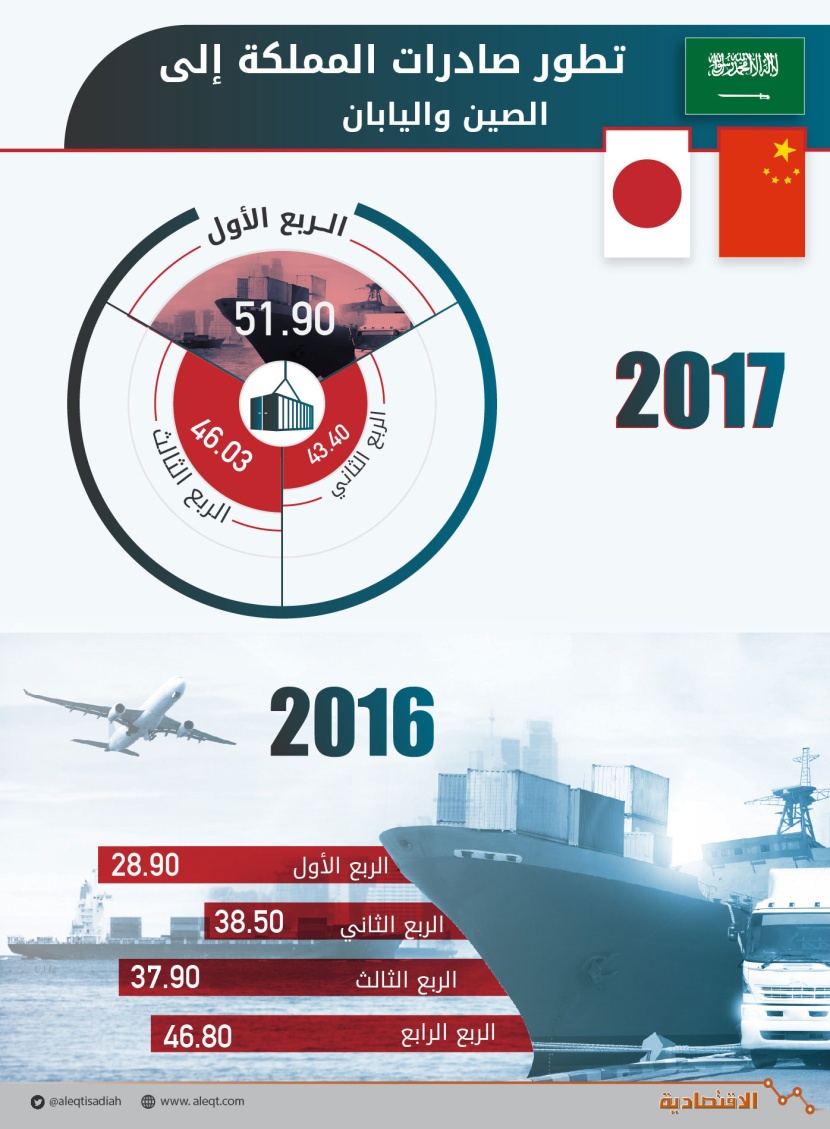 تطور صادرات المملكة إلى الصين واليابان