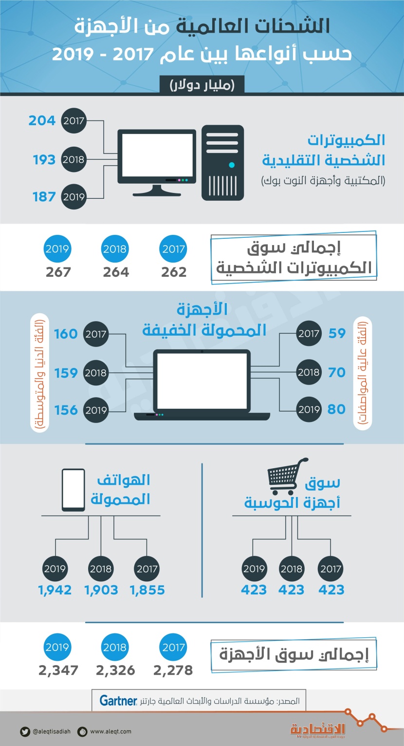 الشحنات العالمية من الأجهزة حسب أنواعها بين عام 2017 - 2019