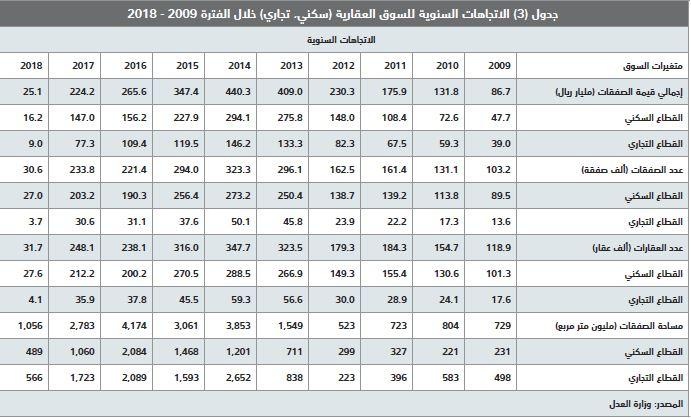 السوق العقارية تستقر عند مستوياتها المتدنية منذ بداية العام الجاري