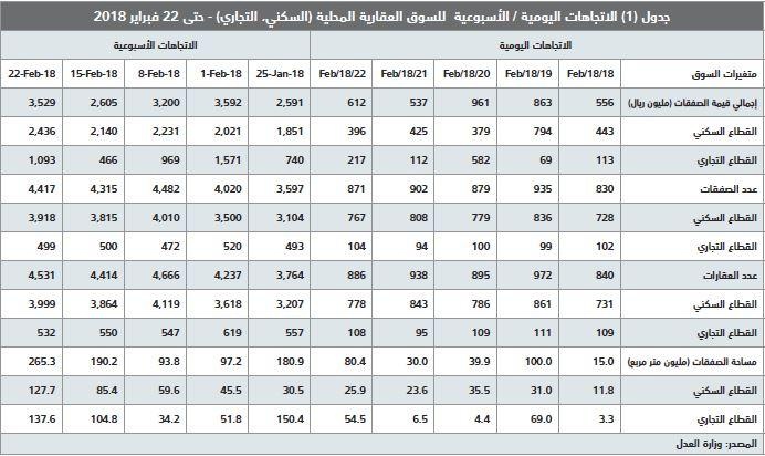 السوق العقارية تستقر عند مستوياتها المتدنية منذ بداية العام الجاري
