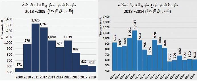 السوق العقارية تستقر عند مستوياتها المتدنية منذ بداية العام الجاري