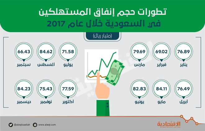نمو إنفاق المستهلكين في السعودية 4 % في الربع الرابع .. 237.2 مليار ريال