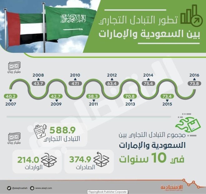 589 مليار ريال حجم التبادل التجاري السعودي ــ الإماراتي في 10 سنوات