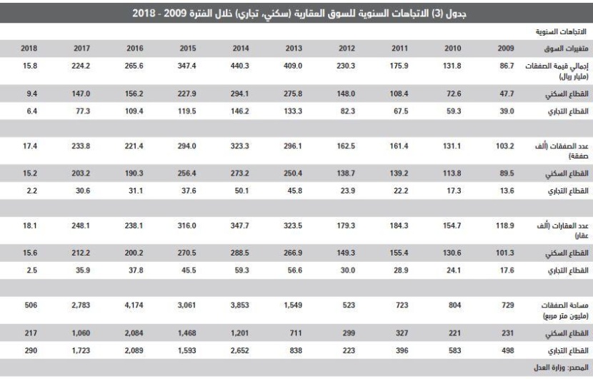  السوق العقارية تنهي شهرها الأول من 2018 على انخفاض سنوي 18.4 % 