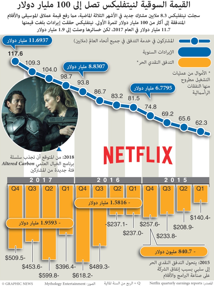 القيمة السوقية لنتفليكس تصل إلى 100 مليار دولار