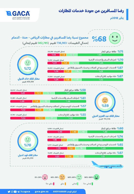 68 % مستوى رضا المسافرين خلال يناير في مطارات الرياض وجدة والدمام