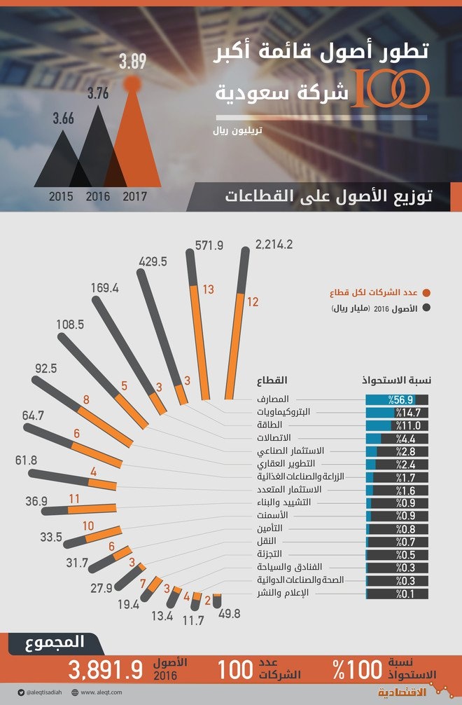 تطور أصول قائمة أكبر 100 شركة سعودية