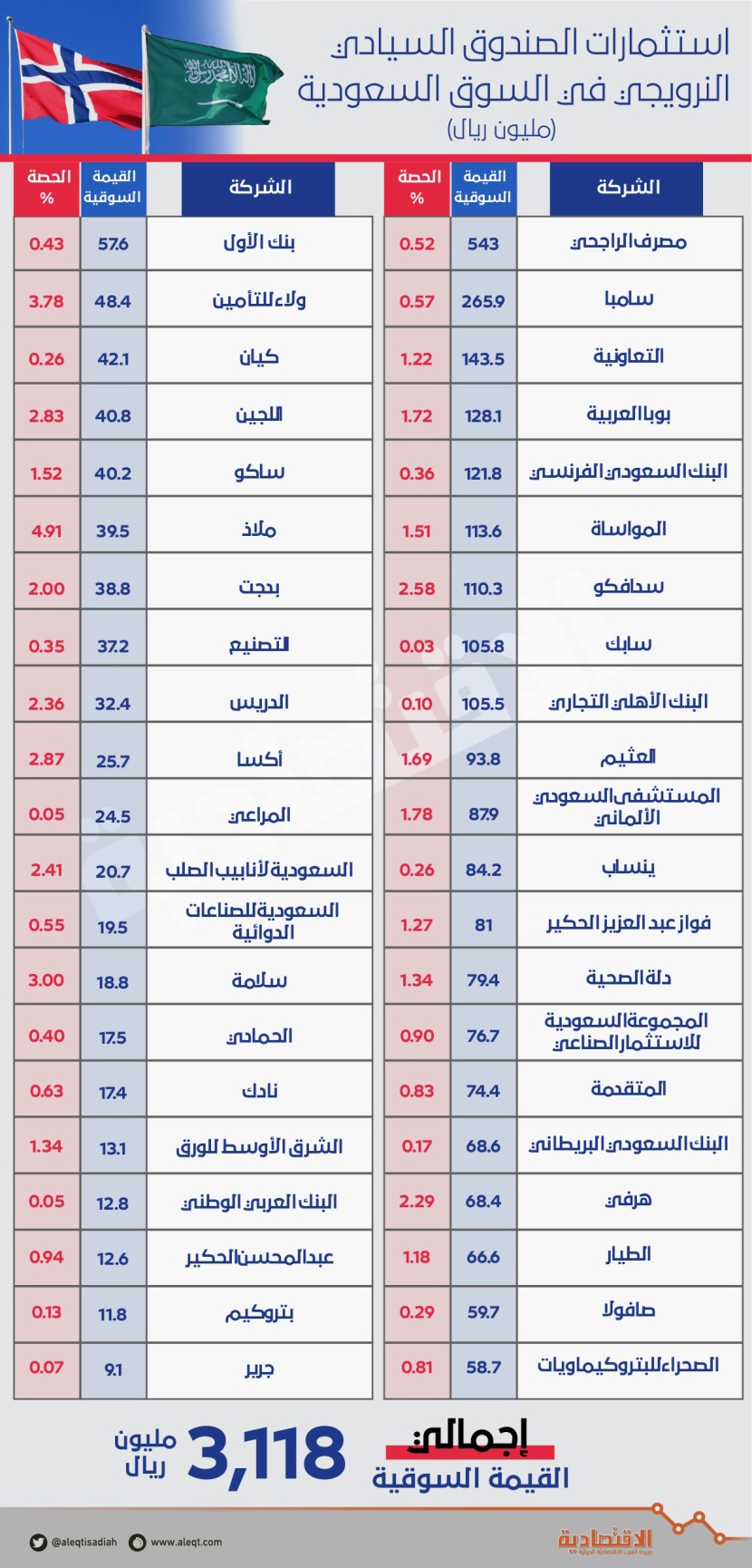 استثمارات الصندوق السيادي النرويجي في السوق السعودية