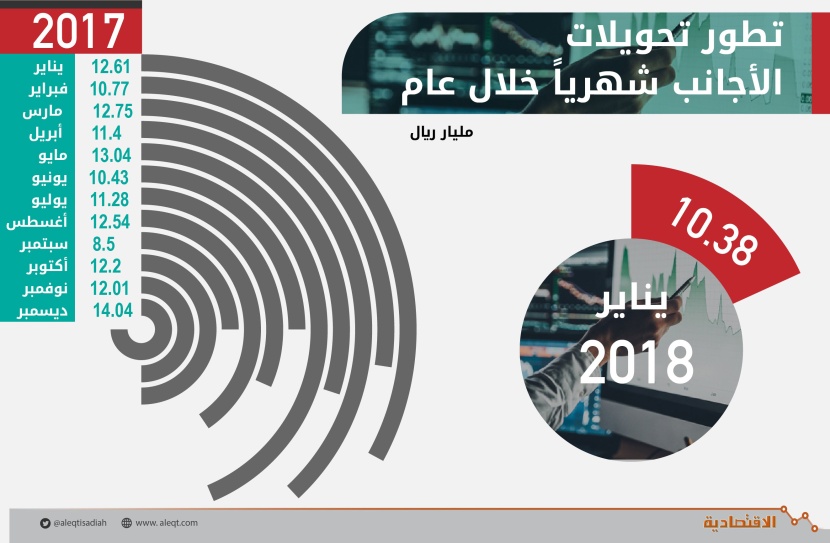 تطور تحويلات الأجانب شهرياً خلال عام