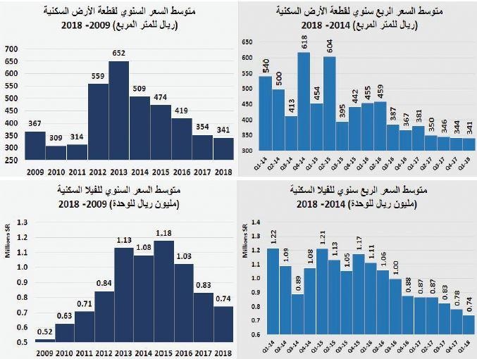  الضغوط تتراجع بمتوسط أسعار الفلل 33 % والأراضي السكنية 25 % خلال عامين 