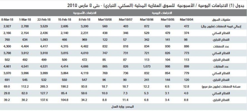  الضغوط تتراجع بمتوسط أسعار الفلل 33 % والأراضي السكنية 25 % خلال عامين 