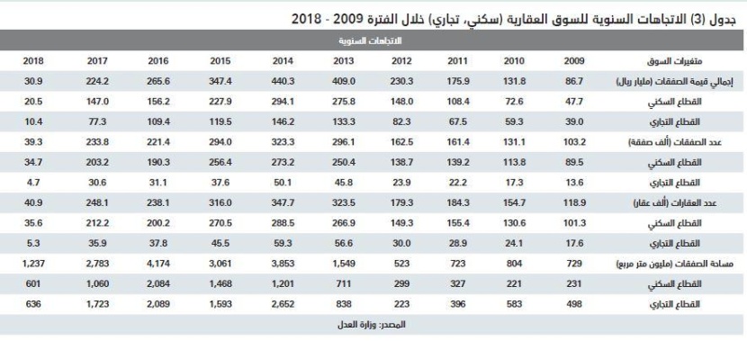  الضغوط تتراجع بمتوسط أسعار الفلل 33 % والأراضي السكنية 25 % خلال عامين 
