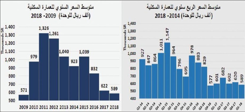  الضغوط تتراجع بمتوسط أسعار الفلل 33 % والأراضي السكنية 25 % خلال عامين 