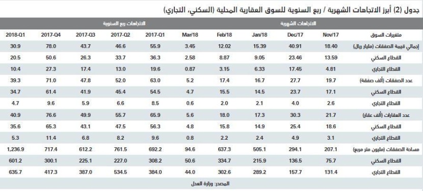  الضغوط تتراجع بمتوسط أسعار الفلل 33 % والأراضي السكنية 25 % خلال عامين 
