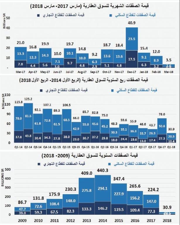  الضغوط تتراجع بمتوسط أسعار الفلل 33 % والأراضي السكنية 25 % خلال عامين 