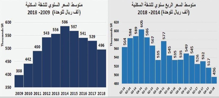  الضغوط تتراجع بمتوسط أسعار الفلل 33 % والأراضي السكنية 25 % خلال عامين 