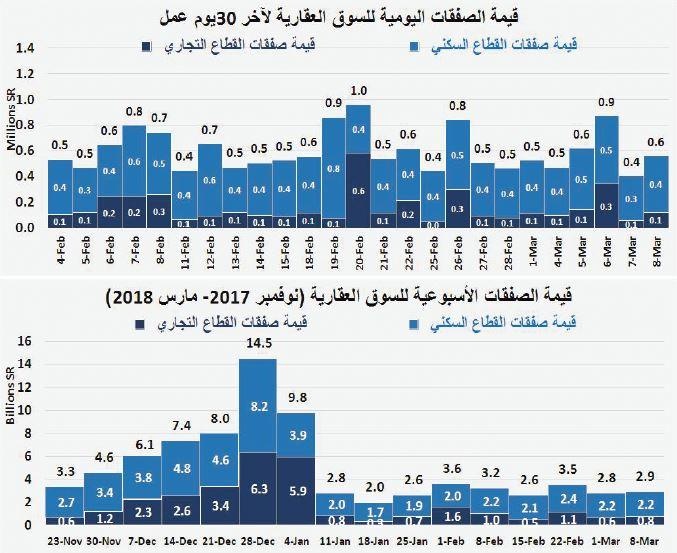  الضغوط تتراجع بمتوسط أسعار الفلل 33 % والأراضي السكنية 25 % خلال عامين 