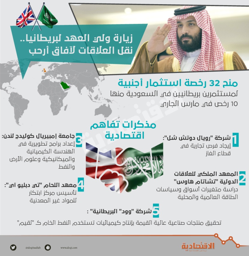 زيارة ولي العهد لبريطانيا.. نقل العلاقات لآفاق أرحب