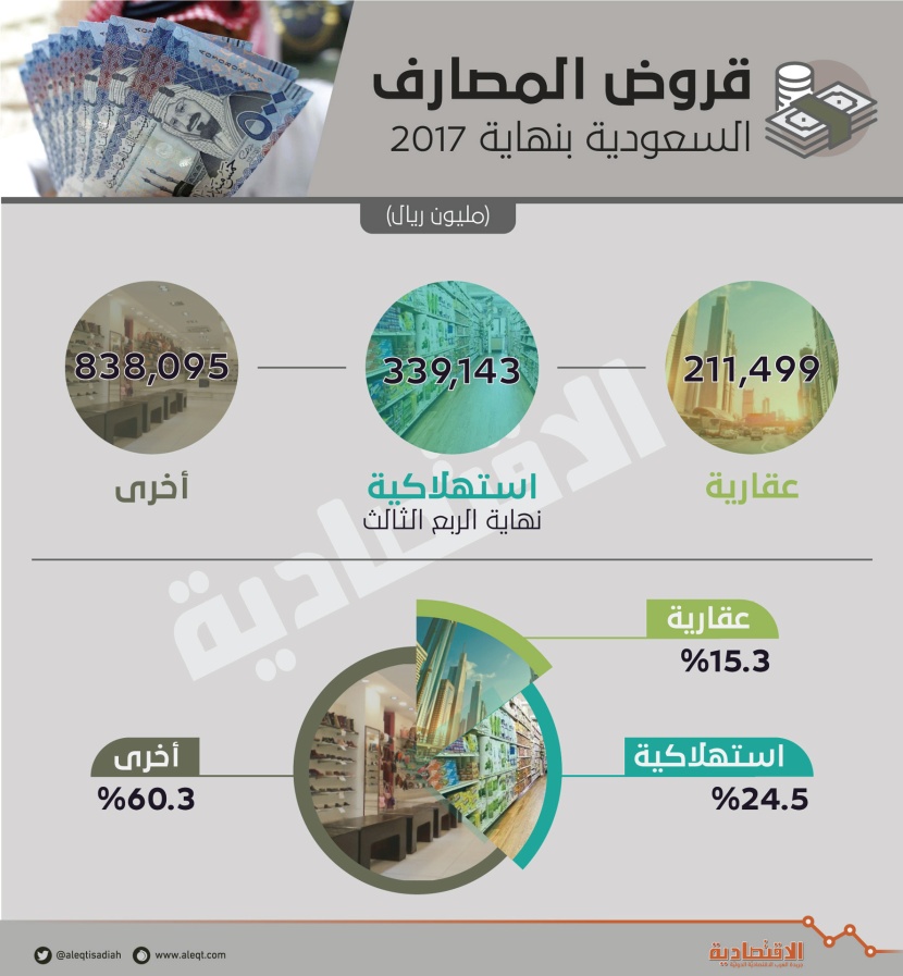 قروض المصارف السعودية بنهاية 2017