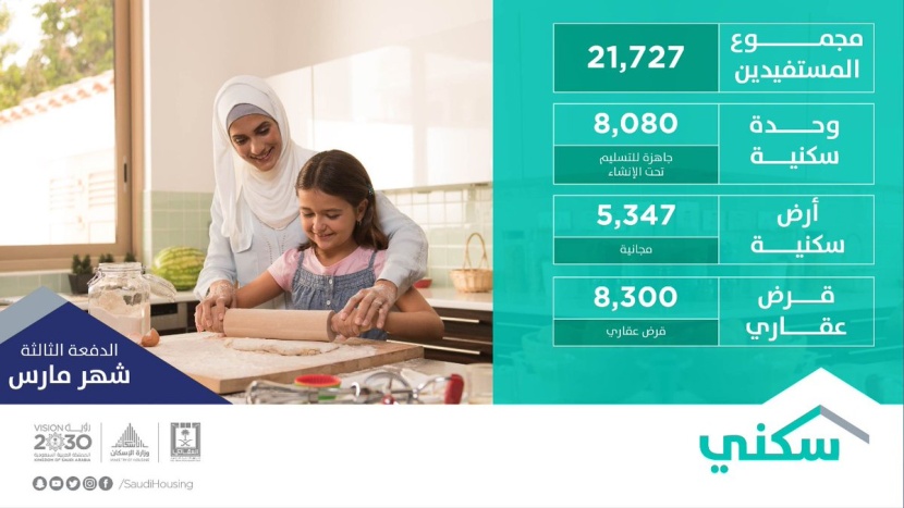 "الإسكان" تخصص 21727 منتجا سكنيا وتمويليا لمستفيدي "سكني" في مارس