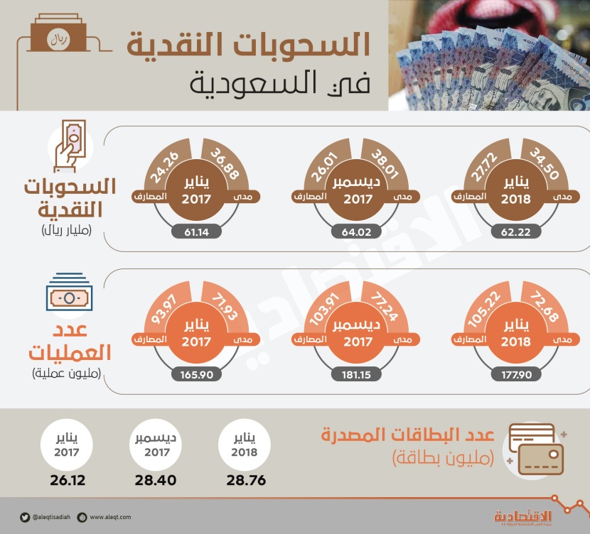 السحوبات النقدية في السعودية