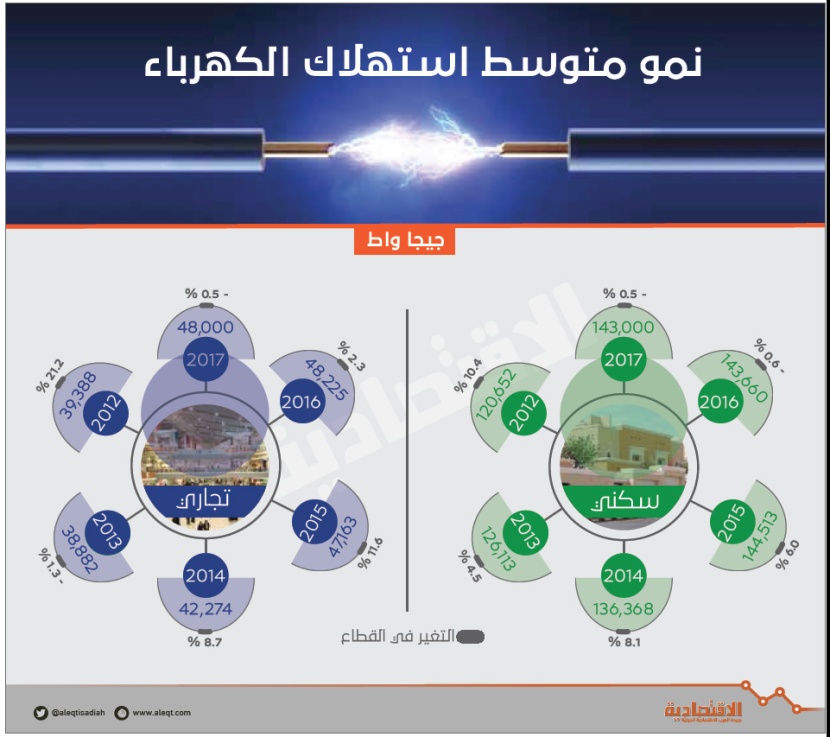 نمو متوسط استهلاك الكهرباء