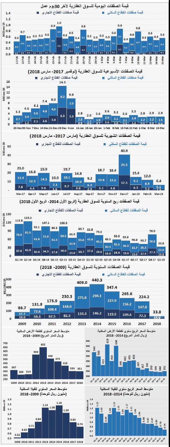 السوق العقارية المحلية عند أدنى مستوياتها الأسبوعية منذ عام 2011 