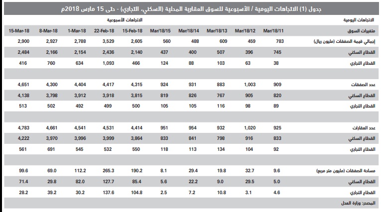السوق العقارية المحلية عند أدنى مستوياتها الأسبوعية منذ عام 2011 