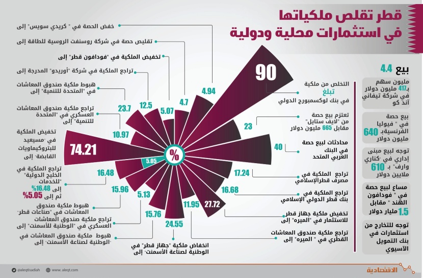 قطر تقلص ملكياتها في استثمارات محلية ودولية