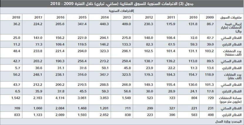 انخفاض صفقات السوق العقارية للأسبوع الثاني على التوالي 16 % 