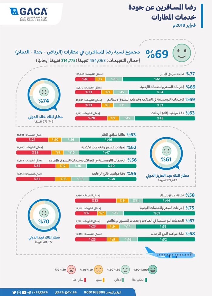 69 % نسبة رضا المسافرين في مطارات الرياض وجدة والدمام