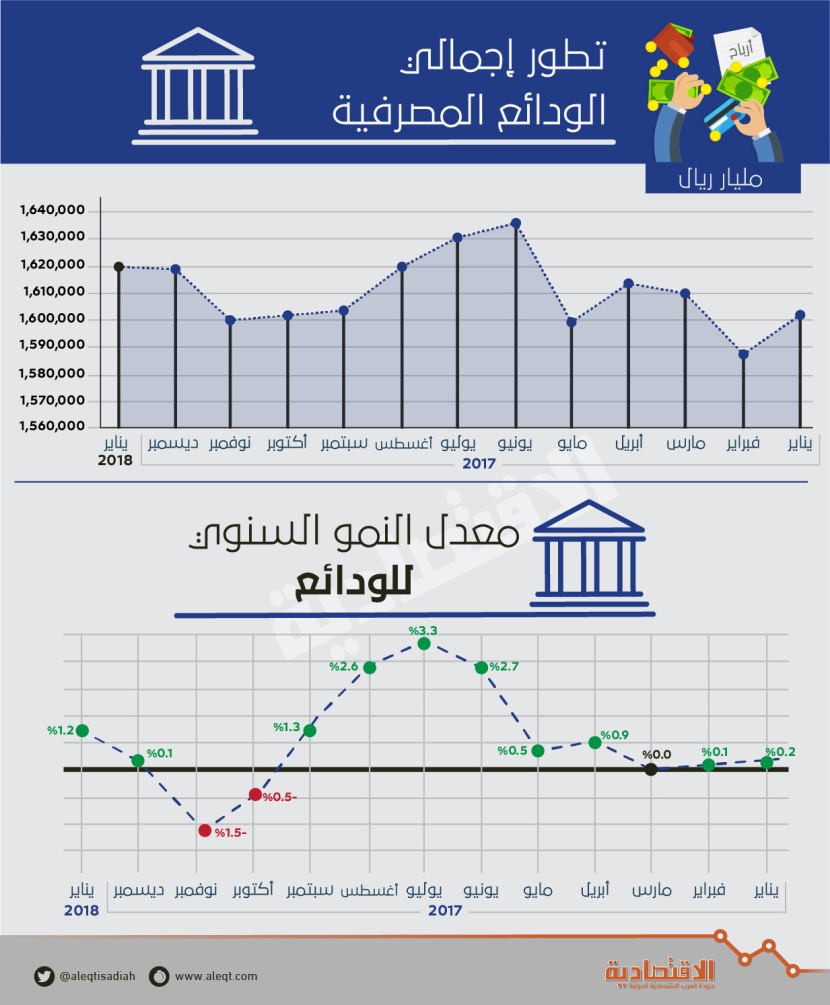 تطور الودائع المصرفية